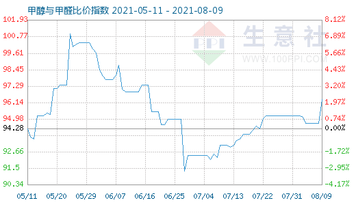 8月9日甲醇與甲醛比價(jià)指數(shù)圖