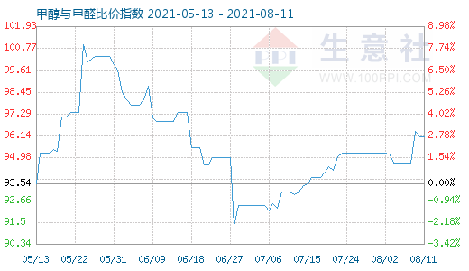 8月11日甲醇與甲醛比價指數(shù)圖