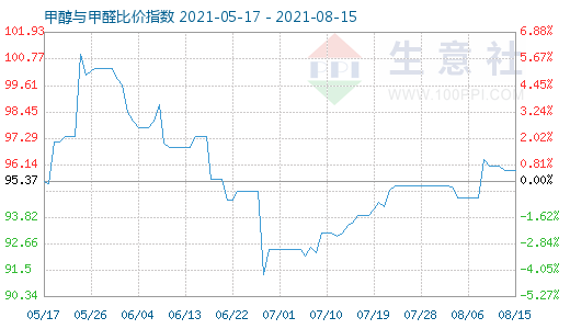 8月15日甲醇與甲醛比價(jià)指數(shù)圖