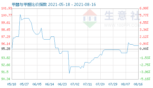 8月16日甲醇與甲醛比價指數(shù)圖