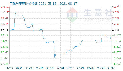 8月17日甲醇與甲醛比價(jià)指數(shù)圖