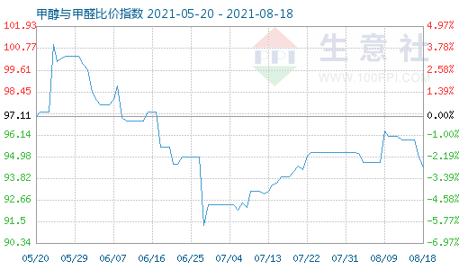 8月18日甲醇與甲醛比價(jià)指數(shù)圖