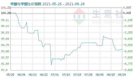 8月24日甲醇與甲醛比價(jià)指數(shù)圖