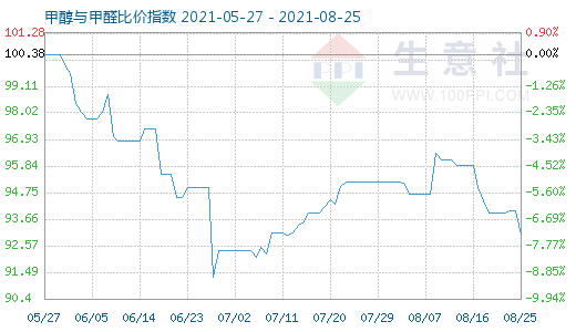 8月25日甲醇與甲醛比價指數(shù)圖