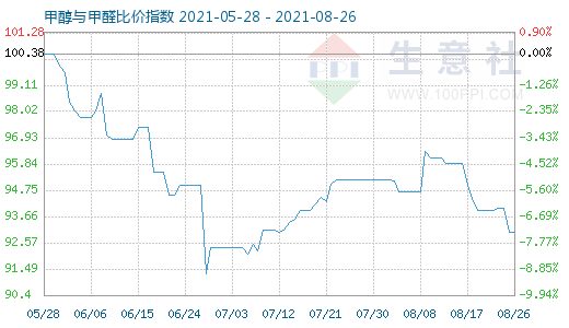 8月26日甲醇與甲醛比價指數(shù)圖