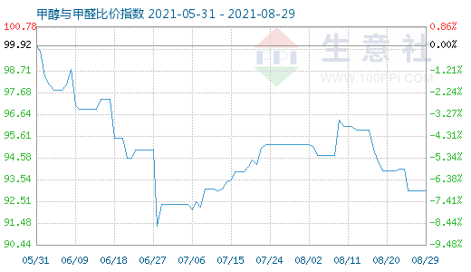 8月29日甲醇與甲醛比價指數(shù)圖