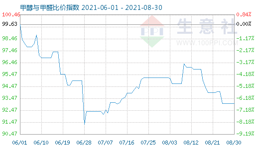 8月30日甲醇與甲醛比價(jià)指數(shù)圖