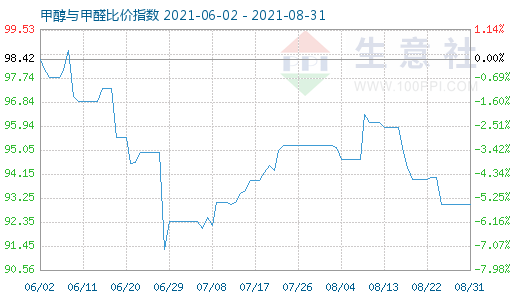 8月31日甲醇與甲醛比價(jià)指數(shù)圖