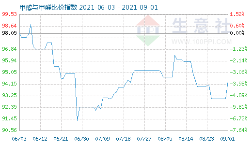 9月1日甲醇與甲醛比價(jià)指數(shù)圖