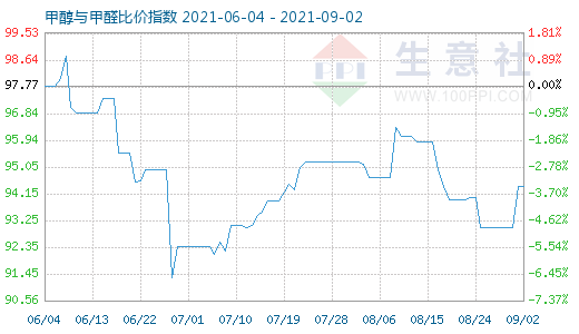 9月2日甲醇與甲醛比價(jià)指數(shù)圖