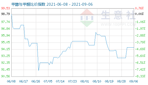 9月6日甲醇與甲醛比價指數(shù)圖