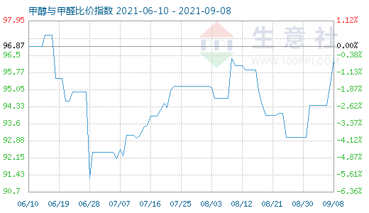 9月8日甲醇與甲醛比價指數(shù)圖