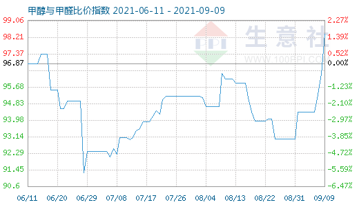 9月9日甲醇與甲醛比價(jià)指數(shù)圖