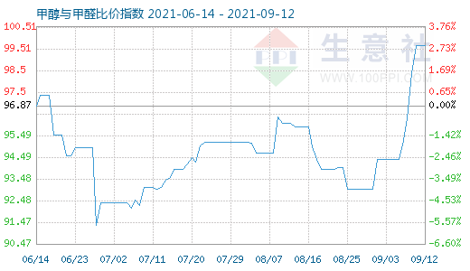 9月12日甲醇與甲醛比價指數(shù)圖