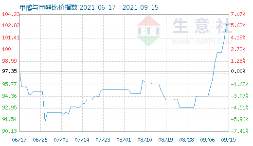 9月15日甲醇與甲醛比價(jià)指數(shù)圖