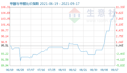 9月17日甲醇與甲醛比價(jià)指數(shù)圖