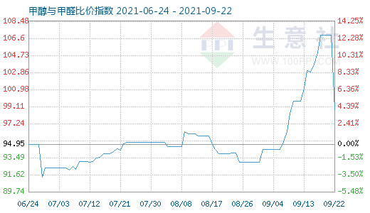 9月22日甲醇與甲醛比價指數(shù)圖