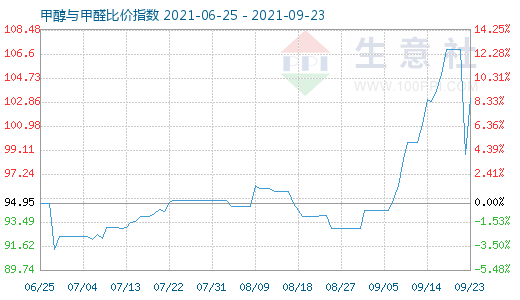 9月23日甲醇與甲醛比價(jià)指數(shù)圖