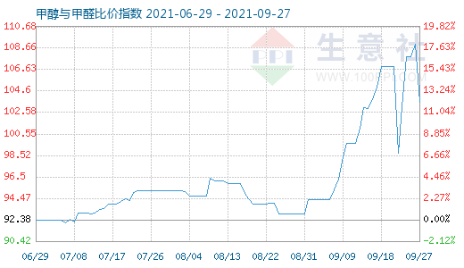 9月27日甲醇與甲醛比價指數(shù)圖