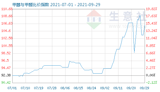 9月29日甲醇與甲醛比價(jià)指數(shù)圖