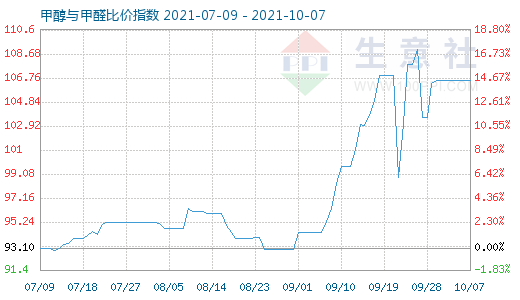 10月7日甲醇與甲醛比價(jià)指數(shù)圖