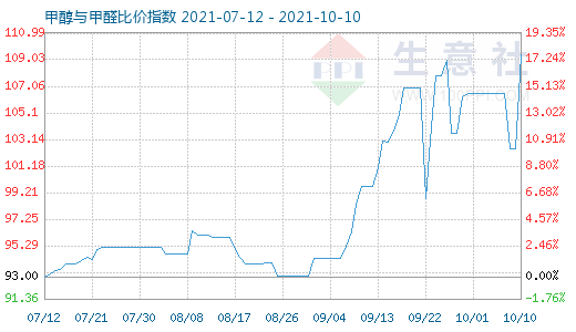 10月10日甲醇與甲醛比價指數(shù)圖