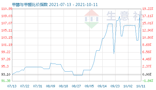 10月11日甲醇與甲醛比價指數(shù)圖