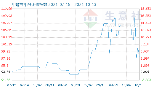 10月13日甲醇與甲醛比價(jià)指數(shù)圖