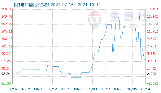 10月14日甲醇與甲醛比價指數(shù)圖