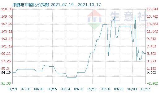 10月17日甲醇與甲醛比價(jià)指數(shù)圖