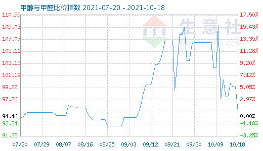 10月18日甲醇與甲醛比價(jià)指數(shù)圖