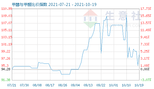 10月19日甲醇與甲醛比價指數(shù)圖