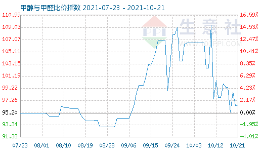 10月21日甲醇與甲醛比價指數(shù)圖