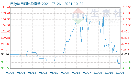 10月24日甲醇與甲醛比價指數(shù)圖