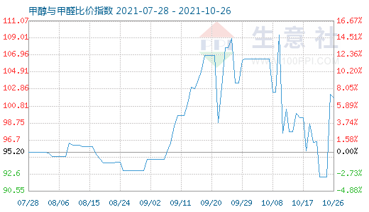 10月26日甲醇與甲醛比價(jià)指數(shù)圖