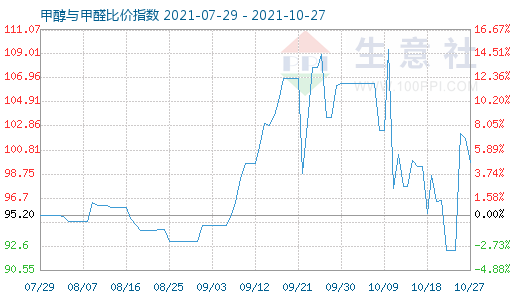 10月27日甲醇與甲醛比價(jià)指數(shù)圖