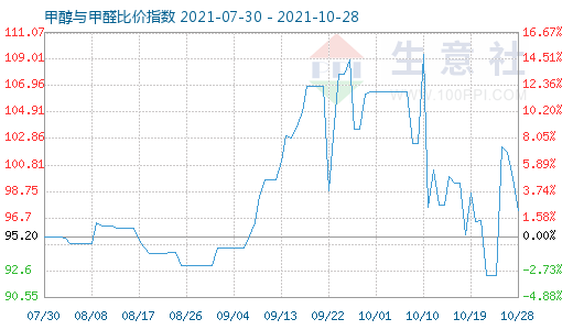 10月28日甲醇與甲醛比價指數(shù)圖