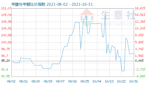 10月31日甲醇與甲醛比價指數(shù)圖