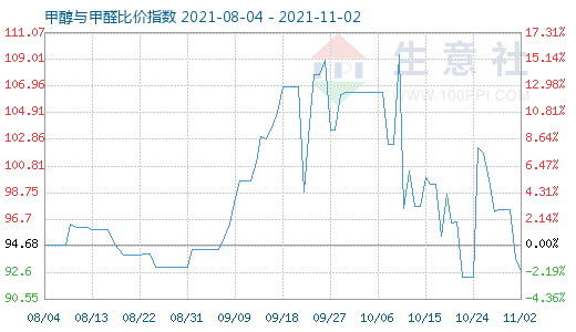 11月2日甲醇與甲醛比價指數圖