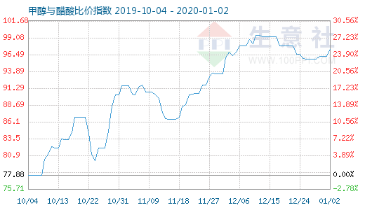 1月2日甲醇與醋酸比價(jià)指數(shù)圖