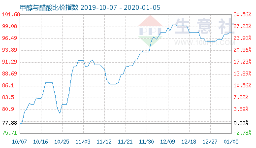 1月5日甲醇與醋酸比價(jià)指數(shù)圖