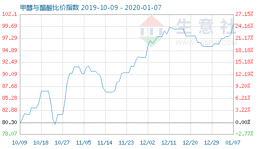 1月7日甲醇與醋酸比價指數(shù)圖