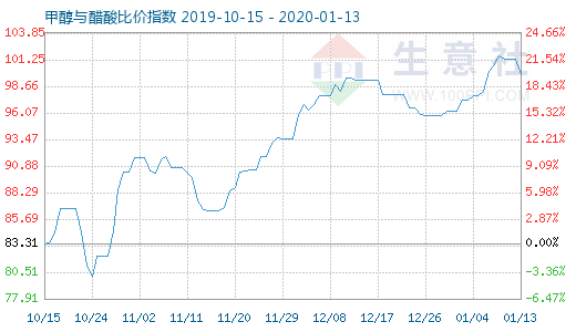 1月13日甲醇與醋酸比價指數圖