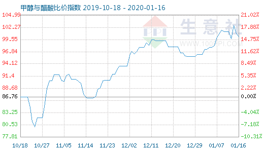 1月16日甲醇與醋酸比價指數(shù)圖