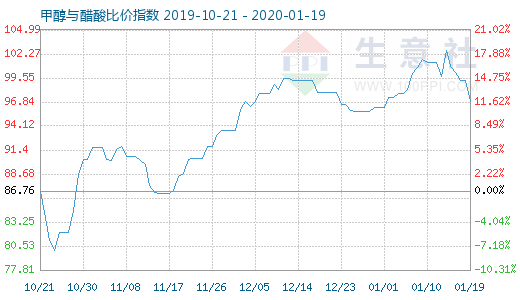 1月19日甲醇與醋酸比價指數(shù)圖