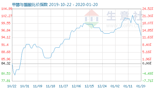 1月20日甲醇與醋酸比價指數(shù)圖