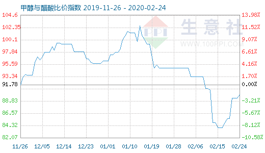 2月24日甲醇與醋酸比價指數(shù)圖