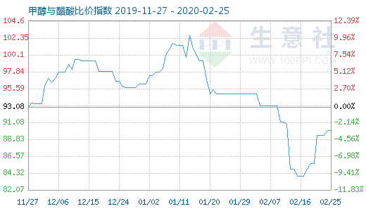 2月25日甲醇與醋酸比價指數(shù)圖