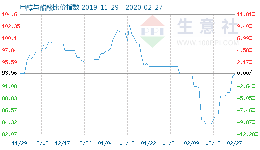 2月27日甲醇與醋酸比價指數圖