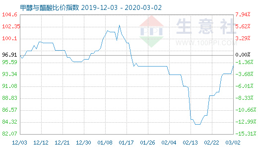 3月2日甲醇與醋酸比價指數(shù)圖